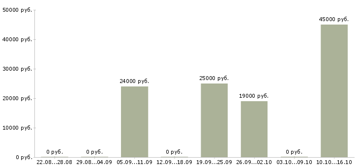 Вакансии технический руководитель Набережные челны - Медиана зарплат технический руководитель Набережные челны за 2 месяца