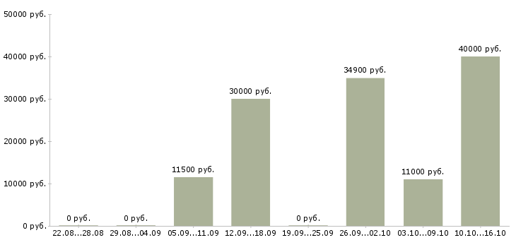 Вакансии технолог общественного питания Татарстан - Медиана зарплат технолог общественного питания Татарстан за 2 месяца