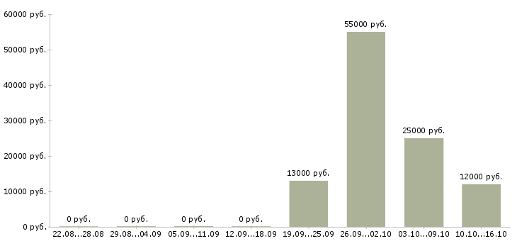 Вакансии требуется бригада Удмуртия - Медиана зарплат требуется бригада Удмуртия за 2 месяца