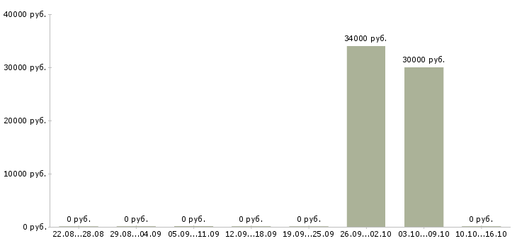 Вакансии требуется повар в Подольске - Медиана зарплат требуется повар в Подольске за 2 месяца