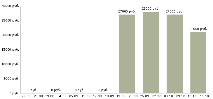 Вакансии требуются администраторы в Пензе - Медиана зарплат требуются администраторы в Пензе за 2 месяца