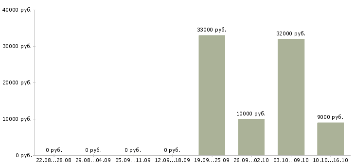 Вакансии уборщик помещения в Саратове - Медиана зарплат уборщик помещения в Саратове за 2 месяца