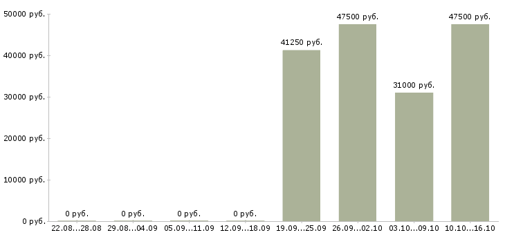 Вакансии упаковщица вахта в Воронеже - Медиана зарплат упаковщица вахта в Воронеже за 2 месяца