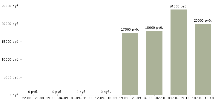 Вакансии юрист без опыта работы в Челябинске - Медиана зарплат юрист без опыта работы в Челябинске за 2 месяца