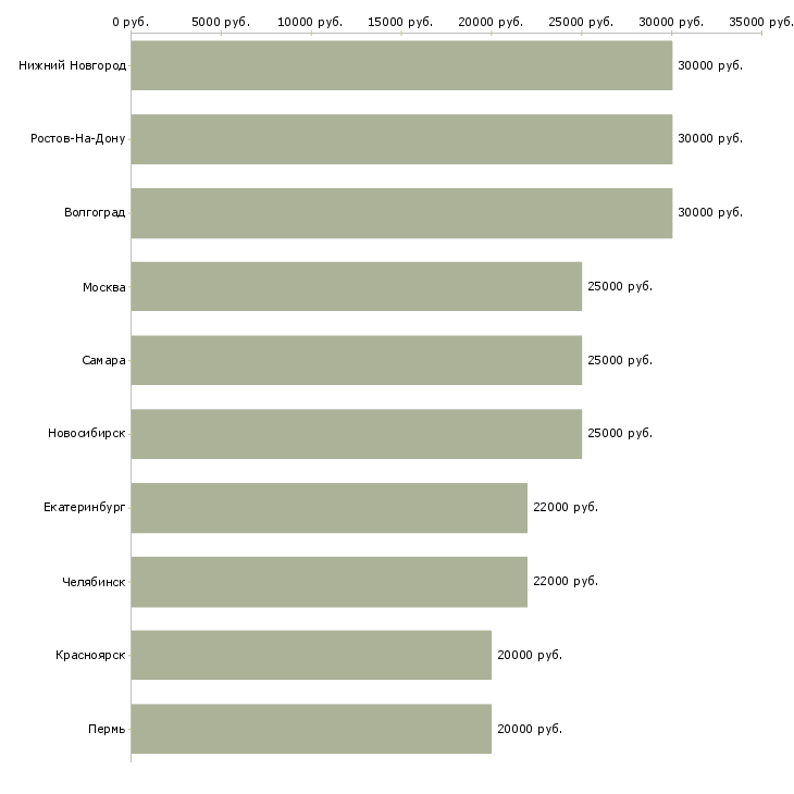 Поиск работы без опыта на дому-Медиана зарплаты для вакансии «без опыта на дому» в других городах