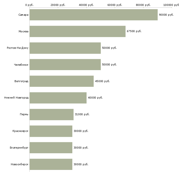 Поиск работы водитель со своим автомобилем-Медиана зарплаты для вакансии «водитель со своим автомобилем» в других городах