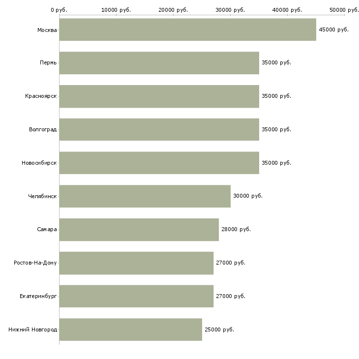 Поиск работы менеджер в банк-Медиана зарплаты для вакансии «менеджер в банк» в других городах