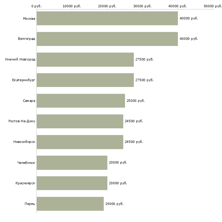 Поиск работы редактор сайта-Медиана зарплаты для вакансии «редактор сайта» в других городах