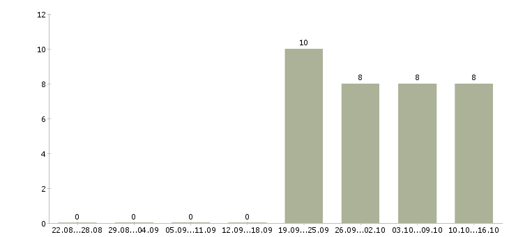 Работа экспедитор с опытом Бурятия - Число вакансий Бурятия по специальности экспедитор с опытом за 2 месяца