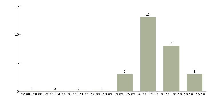 Работа без опыта на дому Йошкар-ола - Число вакансий Йошкар-ола по специальности без опыта на дому за 2 месяца