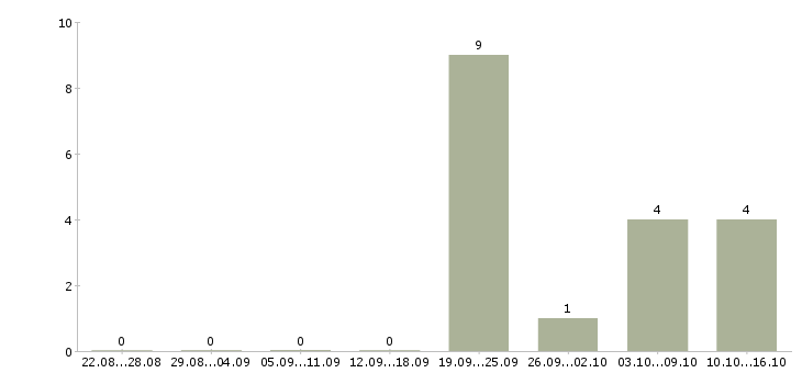 Работа менеджер для работы с персоналом Йошкар-ола - Число вакансий Йошкар-ола по специальности менеджер для работы с персоналом за 2 месяца