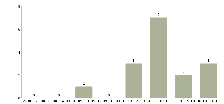 Работа подработка по интернету Йошкар-ола - Число вакансий Йошкар-ола по специальности подработка по интернету за 2 месяца