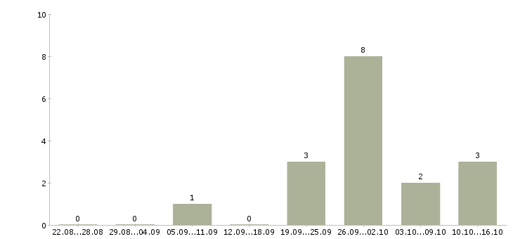 Работа кассир продавец в магазин Коми - Число вакансий Коми по специальности кассир продавец в магазин за 2 месяца