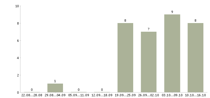 Работа требуется администратор Марий эл - Число вакансий Марий эл по специальности требуется администратор за 2 месяца