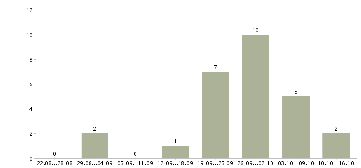 Работа администратор с обучением Набережные челны - Число вакансий Набережные челны по специальности администратор с обучением за 2 месяца