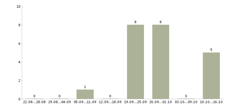 Работа технический руководитель Набережные челны - Число вакансий Набережные челны по специальности технический руководитель за 2 месяца