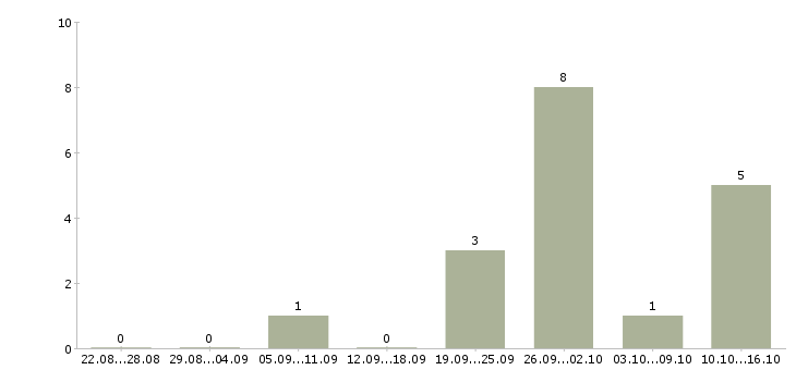 Работа менеджер по договорам Орехово-зуево - Число вакансий Орехово-зуево по специальности менеджер по договорам за 2 месяца