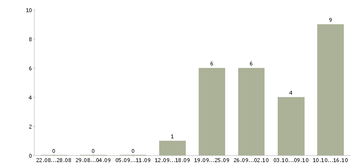 Работа менеджер снабжения Ростов-на-дону - Число вакансий Ростов-на-дону по специальности менеджер снабжения за 2 месяца