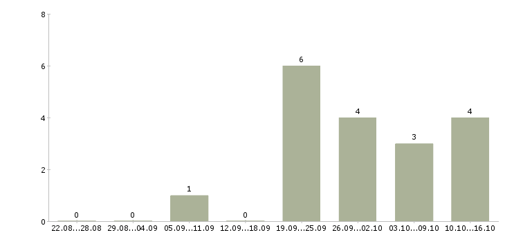 Работа продавец продуктового магазина Ростов-на-дону - Число вакансий Ростов-на-дону по специальности продавец продуктового магазина за 2 месяца