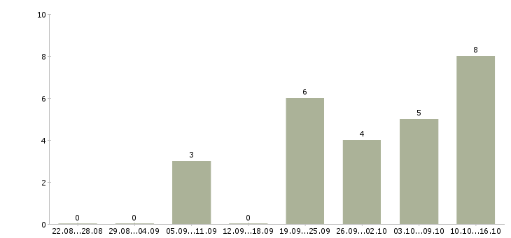 Работа требуются курьеры Ростов-на-дону - Число вакансий Ростов-на-дону по специальности требуются курьеры за 2 месяца