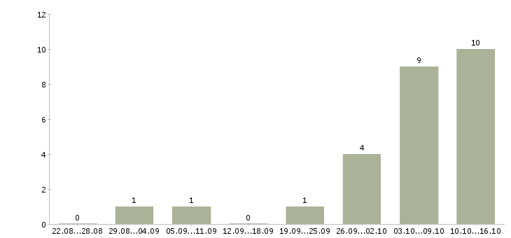 Работа диспетчер на дому Санкт-петербург - Число вакансий Санкт-петербург по специальности диспетчер на дому за 2 месяца