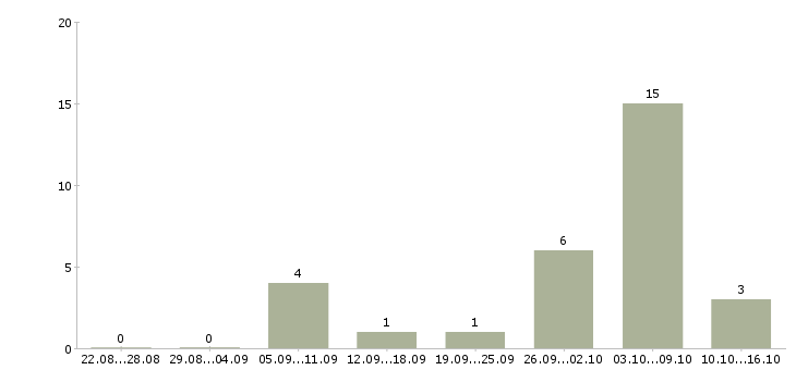 Работа технолог общественного питания Татарстан - Число вакансий Татарстан по специальности технолог общественного питания за 2 месяца