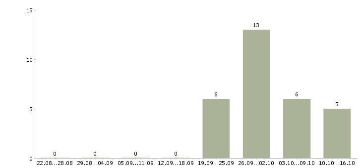 Работа продавец магазина одежды Удмуртия - Число вакансий Удмуртия по специальности продавец магазина одежды за 2 месяца