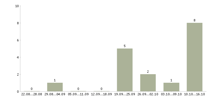 Работа требуется бригада Удмуртия - Число вакансий Удмуртия по специальности требуется бригада за 2 месяца