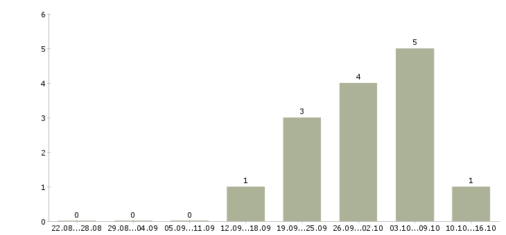 Работа работник магазина Чувашия - Число вакансий Чувашия по специальности работник магазина за 2 месяца