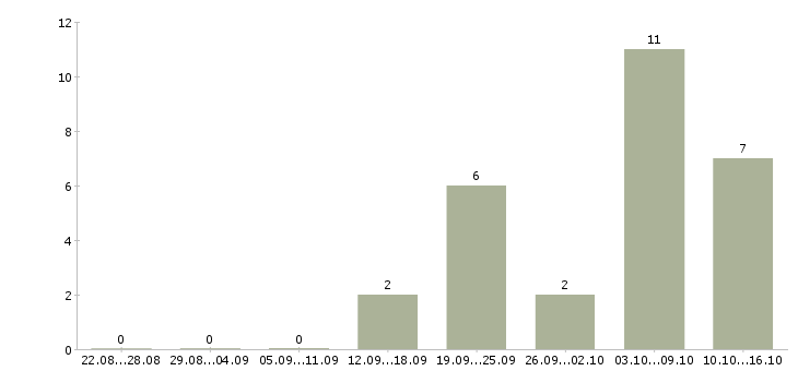 Работа менеджера в интернет магазине в Абакане - Число вакансий в Абакане по специальности менеджера в интернет магазине за 2 месяца