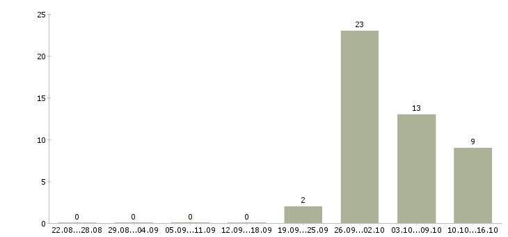 Работа заработок дома в Архангельске - Число вакансий в Архангельске по специальности заработок дома за 2 месяца