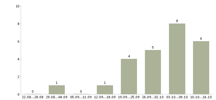 Работа удаленный менеджер в Балаково - Число вакансий в Балаково по специальности удаленный менеджер за 2 месяца