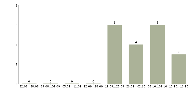 Работа специалист по контролю в Балашихе - Число вакансий в Балашихе по специальности специалист по контролю за 2 месяца