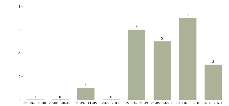 Работа производственный мастер в Барнауле - Число вакансий в Барнауле по специальности производственный мастер за 2 месяца