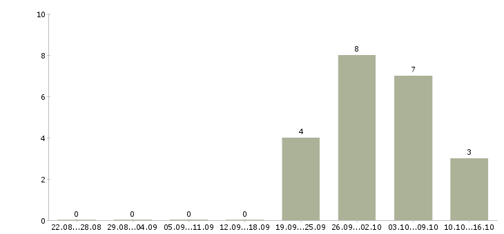 Работа производственный работник в Барнауле - Число вакансий в Барнауле по специальности производственный работник за 2 месяца