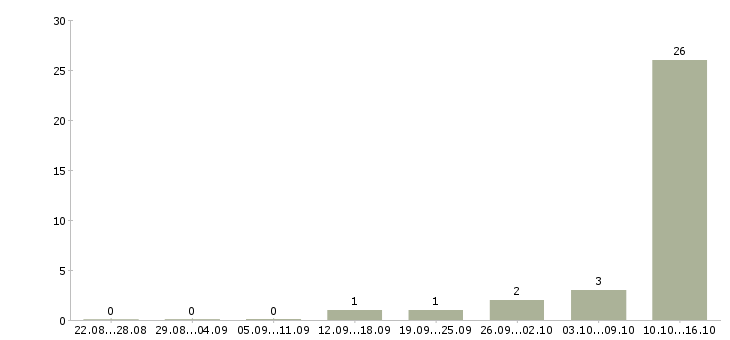 Работа специалист кредитный в Брянске - Число вакансий в Брянске по специальности специалист кредитный за 2 месяца