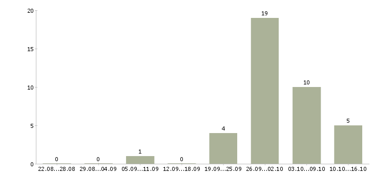 Работа водитель со своим автомобилем в Владимире - Число вакансий в Владимире по специальности водитель со своим автомобилем за 2 месяца