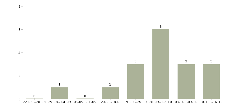 Работа оператор интернет магазина в Владимире - Число вакансий в Владимире по специальности оператор интернет магазина за 2 месяца