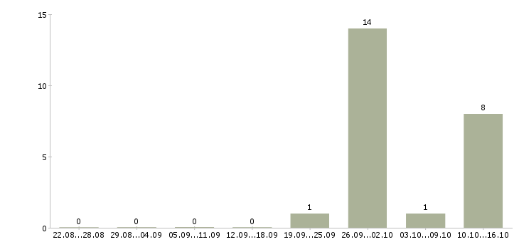 Работа продавец магазина одежды в Владимире - Число вакансий в Владимире по специальности продавец магазина одежды за 2 месяца