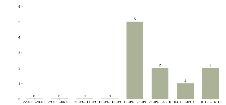 Работа риелтор недвижимости в Владимире - Число вакансий в Владимире по специальности риелтор недвижимости за 2 месяца