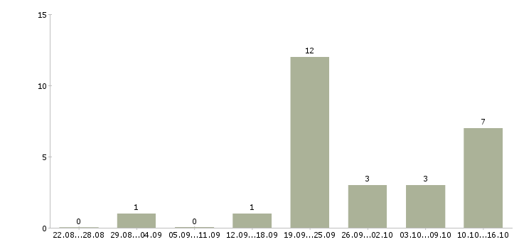 Работа сотрудники в интернет магазин в Волжском - Число вакансий в Волжском по специальности сотрудники в интернет магазин за 2 месяца