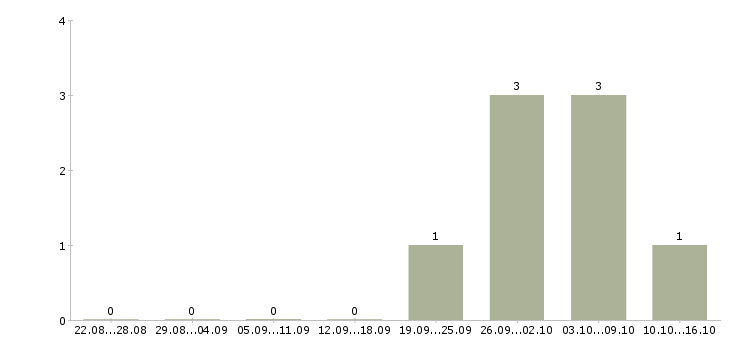 Работа менеджер в банк в Вологде - Число вакансий в Вологде по специальности менеджер в банк за 2 месяца