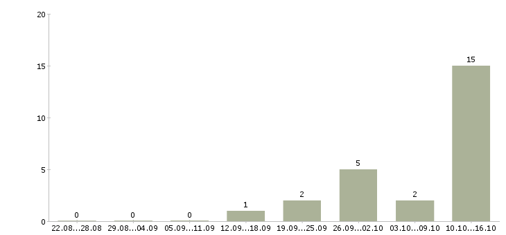 Работа оператор на складе в Воронеже - Число вакансий в Воронеже по специальности оператор на складе за 2 месяца