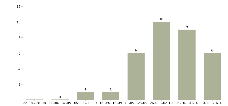 Работа упаковщицы вахта в Воронеже - Число вакансий в Воронеже по специальности упаковщицы вахта за 2 месяца
