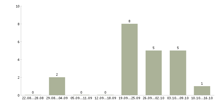 Работа подработка по интернету в Дзержинске - Число вакансий в Дзержинске по специальности подработка по интернету за 2 месяца