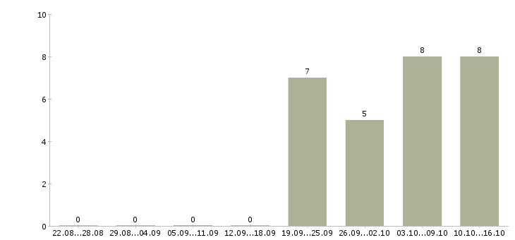 Работа рабочий персонал в Зеленограде - Число вакансий в Зеленограде по специальности рабочий персонал за 2 месяца