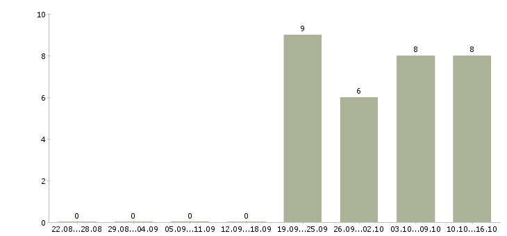 Работа водитель сотрудник в Иваново - Число вакансий в Иваново по специальности водитель сотрудник за 2 месяца