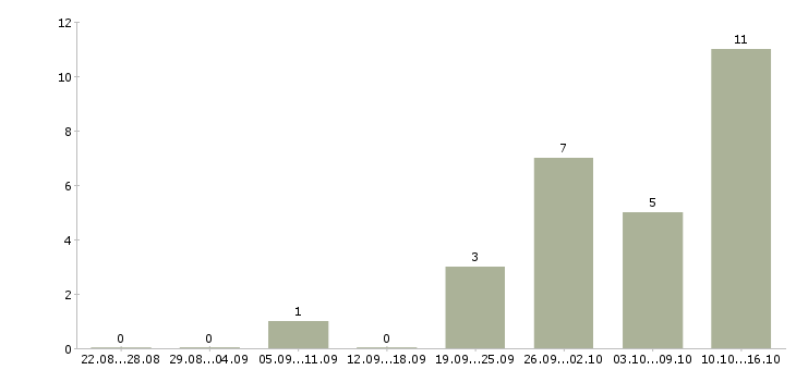 Работа оператор баз данных в Иваново - Число вакансий в Иваново по специальности оператор баз данных за 2 месяца