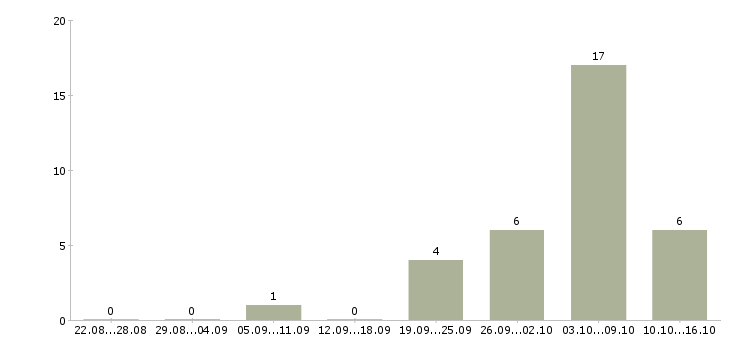 Работа производственный мастер в Ижевске - Число вакансий в Ижевске по специальности производственный мастер за 2 месяца