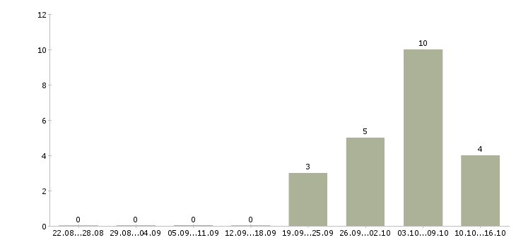 Работа административный персонал в Иркутске - Число вакансий в Иркутске по специальности административный персонал за 2 месяца